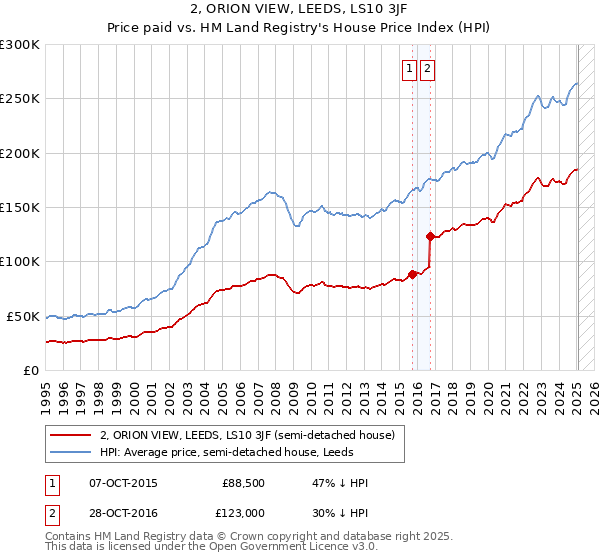 2, ORION VIEW, LEEDS, LS10 3JF: Price paid vs HM Land Registry's House Price Index