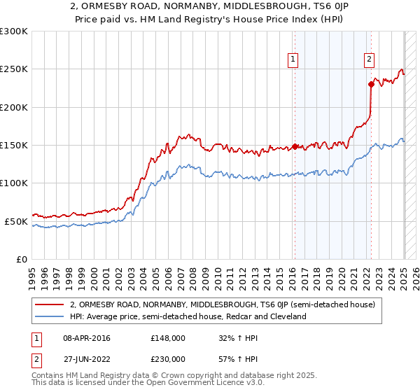 2, ORMESBY ROAD, NORMANBY, MIDDLESBROUGH, TS6 0JP: Price paid vs HM Land Registry's House Price Index