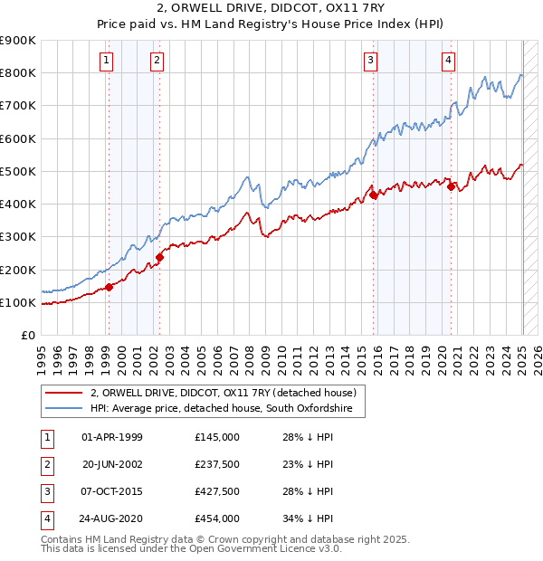 2, ORWELL DRIVE, DIDCOT, OX11 7RY: Price paid vs HM Land Registry's House Price Index