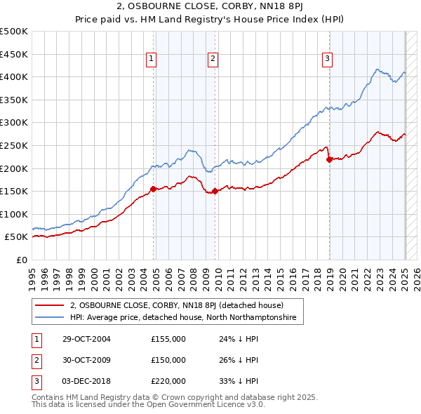 2, OSBOURNE CLOSE, CORBY, NN18 8PJ: Price paid vs HM Land Registry's House Price Index