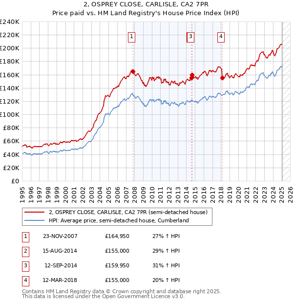 2, OSPREY CLOSE, CARLISLE, CA2 7PR: Price paid vs HM Land Registry's House Price Index