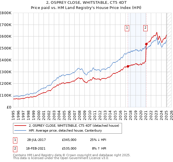 2, OSPREY CLOSE, WHITSTABLE, CT5 4DT: Price paid vs HM Land Registry's House Price Index