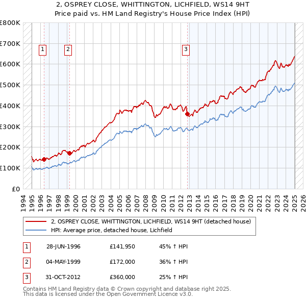 2, OSPREY CLOSE, WHITTINGTON, LICHFIELD, WS14 9HT: Price paid vs HM Land Registry's House Price Index