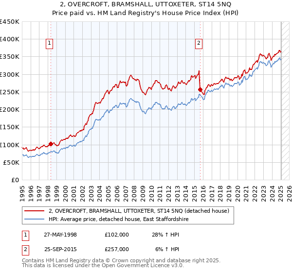 2, OVERCROFT, BRAMSHALL, UTTOXETER, ST14 5NQ: Price paid vs HM Land Registry's House Price Index