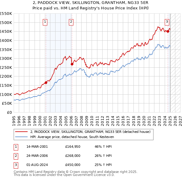 2, PADDOCK VIEW, SKILLINGTON, GRANTHAM, NG33 5ER: Price paid vs HM Land Registry's House Price Index