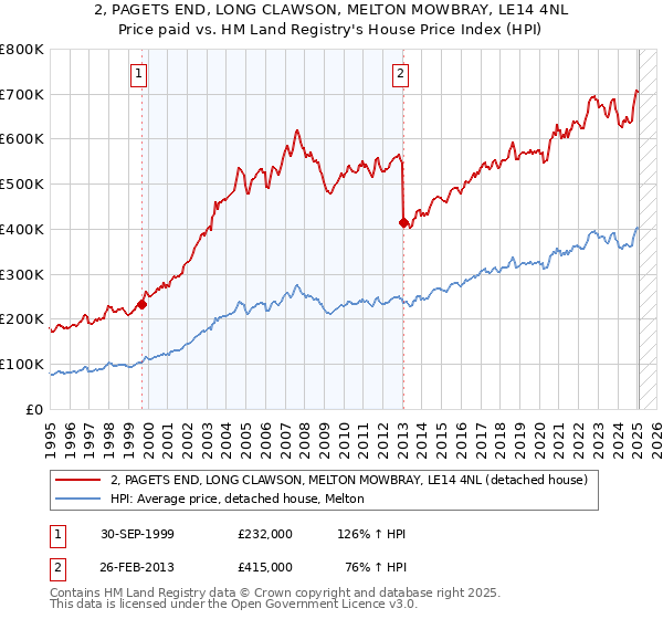 2, PAGETS END, LONG CLAWSON, MELTON MOWBRAY, LE14 4NL: Price paid vs HM Land Registry's House Price Index