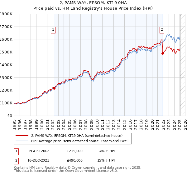 2, PAMS WAY, EPSOM, KT19 0HA: Price paid vs HM Land Registry's House Price Index