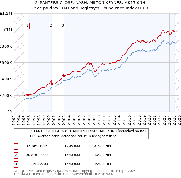 2, PANTERS CLOSE, NASH, MILTON KEYNES, MK17 0NH: Price paid vs HM Land Registry's House Price Index