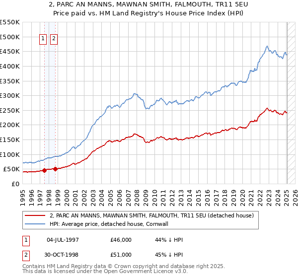 2, PARC AN MANNS, MAWNAN SMITH, FALMOUTH, TR11 5EU: Price paid vs HM Land Registry's House Price Index