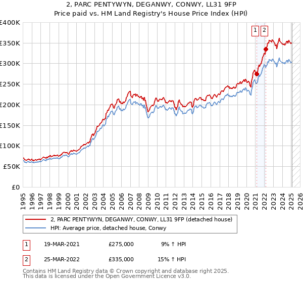 2, PARC PENTYWYN, DEGANWY, CONWY, LL31 9FP: Price paid vs HM Land Registry's House Price Index