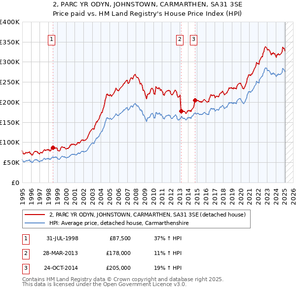 2, PARC YR ODYN, JOHNSTOWN, CARMARTHEN, SA31 3SE: Price paid vs HM Land Registry's House Price Index