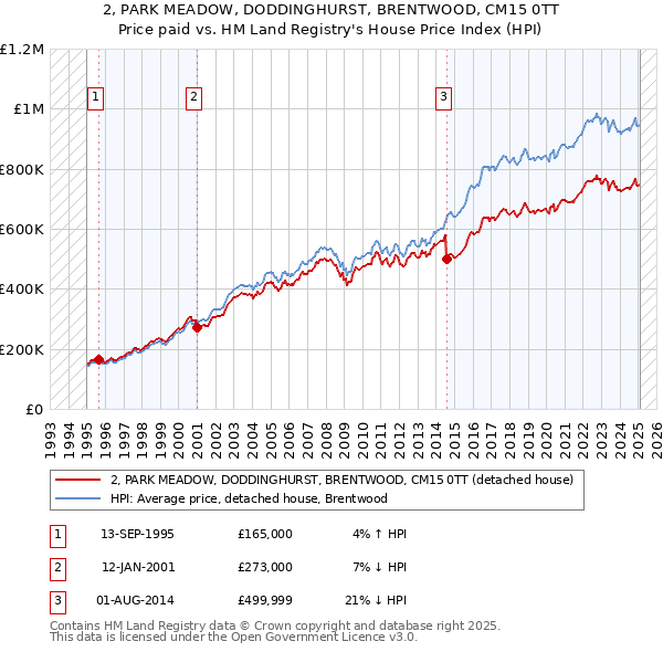 2, PARK MEADOW, DODDINGHURST, BRENTWOOD, CM15 0TT: Price paid vs HM Land Registry's House Price Index