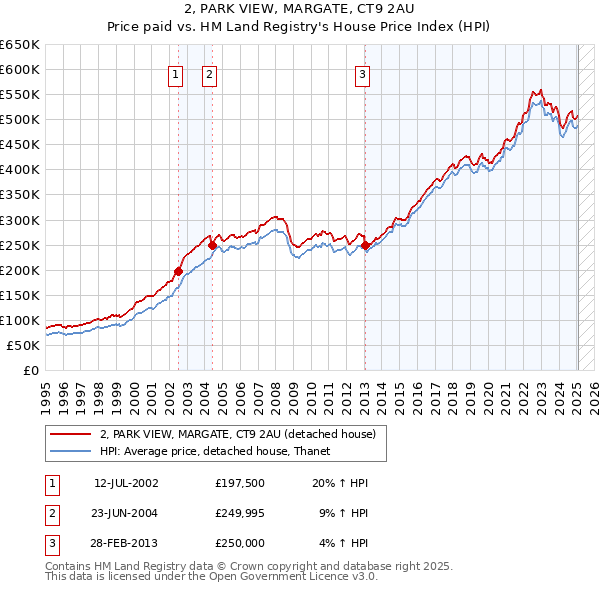 2, PARK VIEW, MARGATE, CT9 2AU: Price paid vs HM Land Registry's House Price Index