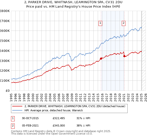 2, PARKER DRIVE, WHITNASH, LEAMINGTON SPA, CV31 2DU: Price paid vs HM Land Registry's House Price Index