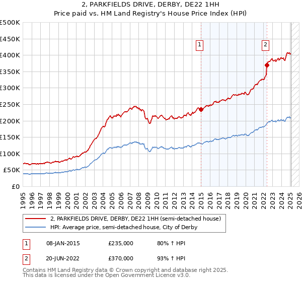 2, PARKFIELDS DRIVE, DERBY, DE22 1HH: Price paid vs HM Land Registry's House Price Index