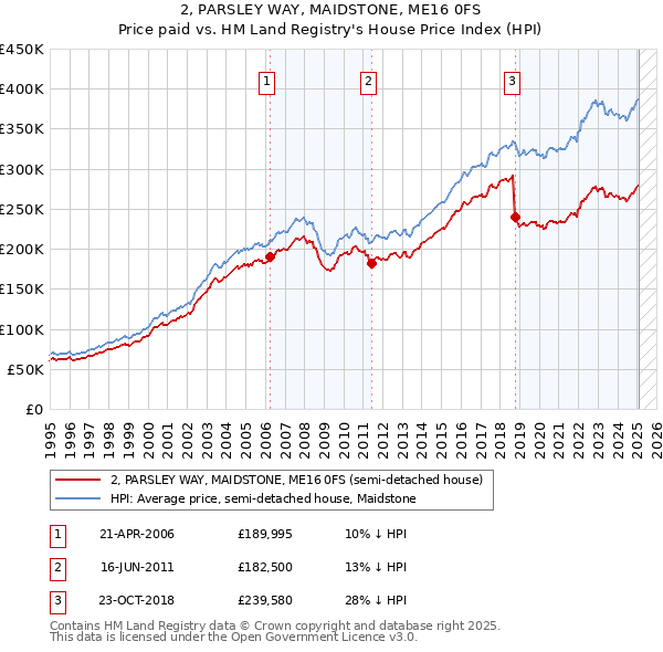 2, PARSLEY WAY, MAIDSTONE, ME16 0FS: Price paid vs HM Land Registry's House Price Index