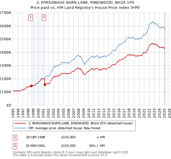 2, PARSONAGE BARN LANE, RINGWOOD, BH24 1PX: Price paid vs HM Land Registry's House Price Index