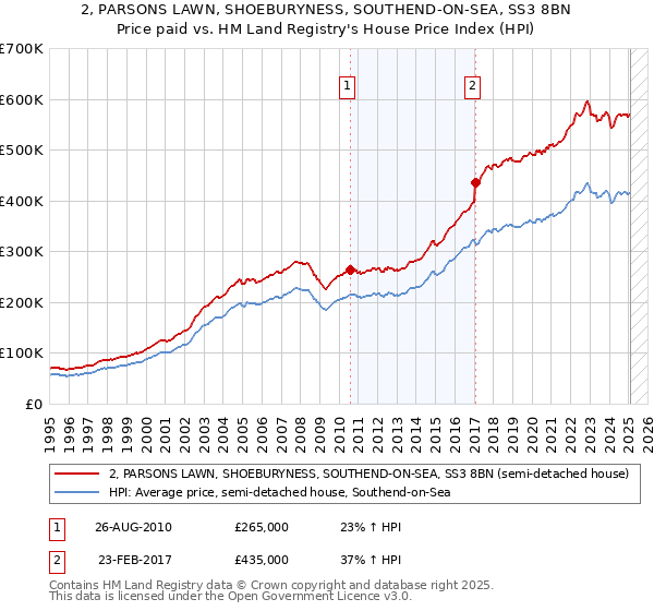 2, PARSONS LAWN, SHOEBURYNESS, SOUTHEND-ON-SEA, SS3 8BN: Price paid vs HM Land Registry's House Price Index