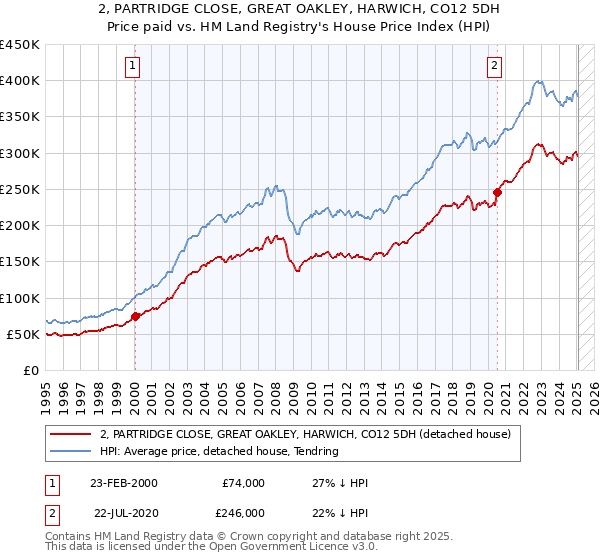 2, PARTRIDGE CLOSE, GREAT OAKLEY, HARWICH, CO12 5DH: Price paid vs HM Land Registry's House Price Index