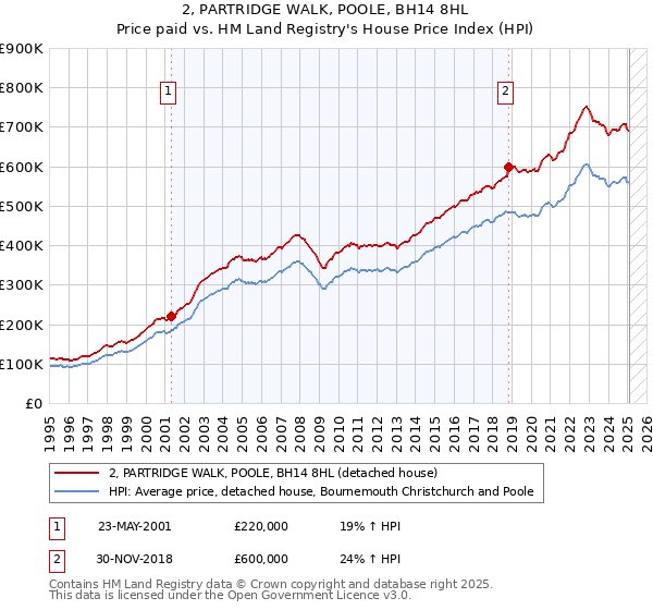 2, PARTRIDGE WALK, POOLE, BH14 8HL: Price paid vs HM Land Registry's House Price Index