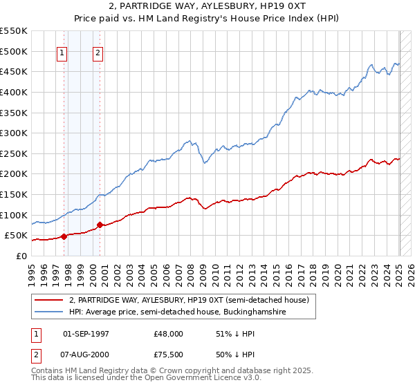 2, PARTRIDGE WAY, AYLESBURY, HP19 0XT: Price paid vs HM Land Registry's House Price Index