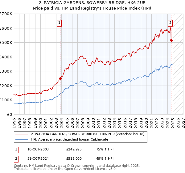 2, PATRICIA GARDENS, SOWERBY BRIDGE, HX6 2UR: Price paid vs HM Land Registry's House Price Index