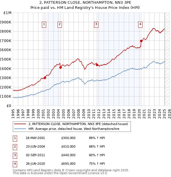 2, PATTERSON CLOSE, NORTHAMPTON, NN3 3PE: Price paid vs HM Land Registry's House Price Index