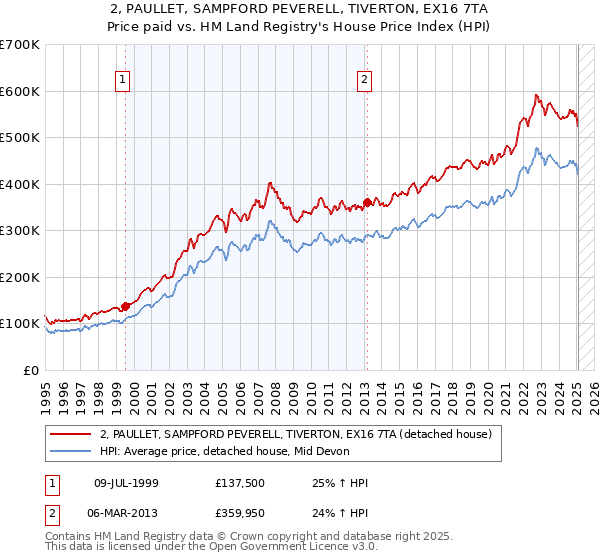 2, PAULLET, SAMPFORD PEVERELL, TIVERTON, EX16 7TA: Price paid vs HM Land Registry's House Price Index