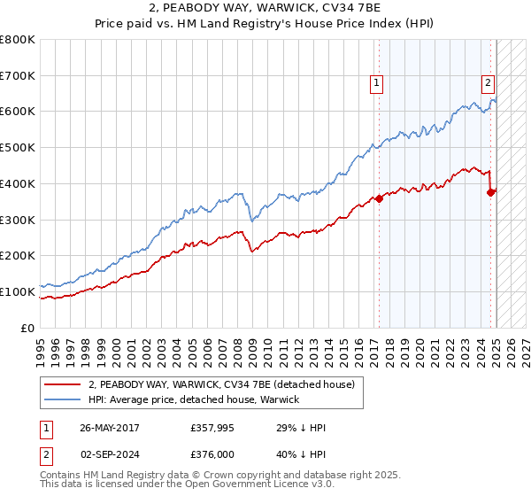 2, PEABODY WAY, WARWICK, CV34 7BE: Price paid vs HM Land Registry's House Price Index