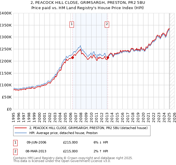 2, PEACOCK HILL CLOSE, GRIMSARGH, PRESTON, PR2 5BU: Price paid vs HM Land Registry's House Price Index