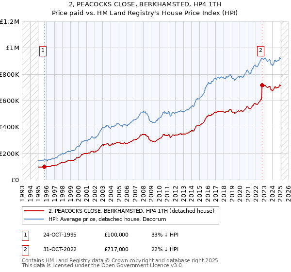 2, PEACOCKS CLOSE, BERKHAMSTED, HP4 1TH: Price paid vs HM Land Registry's House Price Index