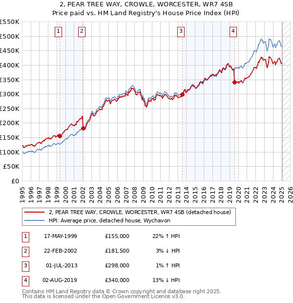 2, PEAR TREE WAY, CROWLE, WORCESTER, WR7 4SB: Price paid vs HM Land Registry's House Price Index