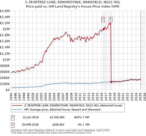 2, PEARTREE LANE, EDWINSTOWE, MANSFIELD, NG21 9GL: Price paid vs HM Land Registry's House Price Index