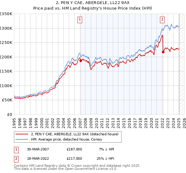2, PEN Y CAE, ABERGELE, LL22 9AX: Price paid vs HM Land Registry's House Price Index