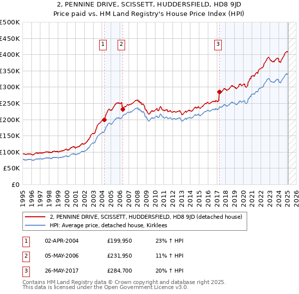 2, PENNINE DRIVE, SCISSETT, HUDDERSFIELD, HD8 9JD: Price paid vs HM Land Registry's House Price Index
