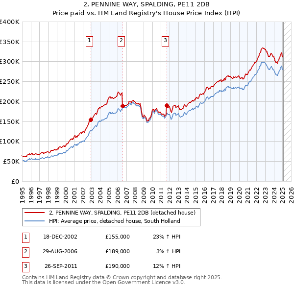 2, PENNINE WAY, SPALDING, PE11 2DB: Price paid vs HM Land Registry's House Price Index