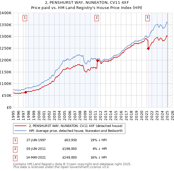 2, PENSHURST WAY, NUNEATON, CV11 4XF: Price paid vs HM Land Registry's House Price Index