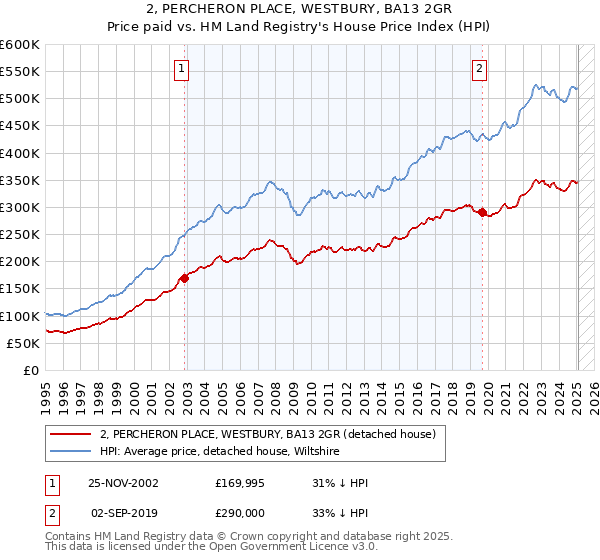 2, PERCHERON PLACE, WESTBURY, BA13 2GR: Price paid vs HM Land Registry's House Price Index