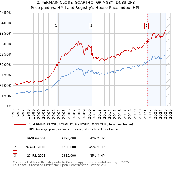 2, PERMAIN CLOSE, SCARTHO, GRIMSBY, DN33 2FB: Price paid vs HM Land Registry's House Price Index