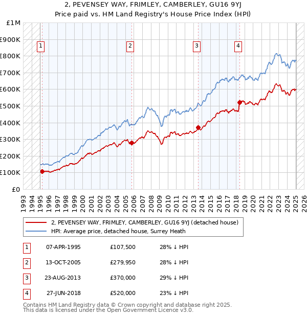 2, PEVENSEY WAY, FRIMLEY, CAMBERLEY, GU16 9YJ: Price paid vs HM Land Registry's House Price Index
