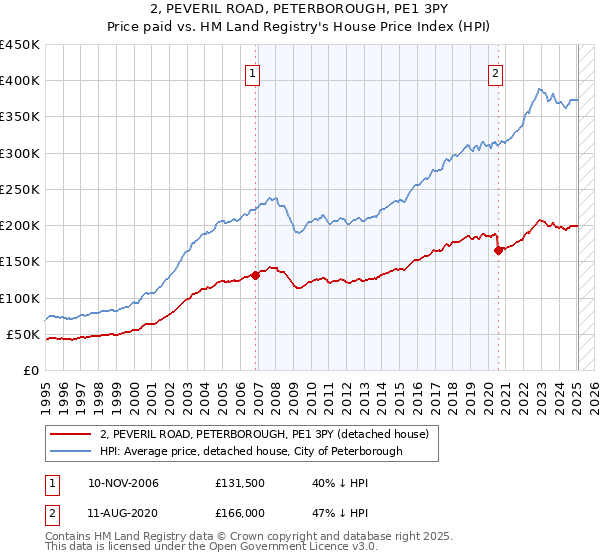 2, PEVERIL ROAD, PETERBOROUGH, PE1 3PY: Price paid vs HM Land Registry's House Price Index