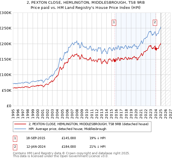 2, PEXTON CLOSE, HEMLINGTON, MIDDLESBROUGH, TS8 9RB: Price paid vs HM Land Registry's House Price Index