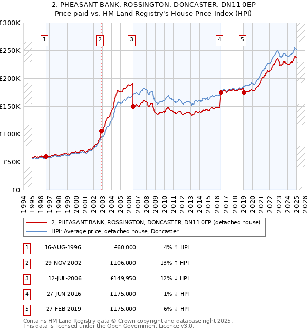 2, PHEASANT BANK, ROSSINGTON, DONCASTER, DN11 0EP: Price paid vs HM Land Registry's House Price Index