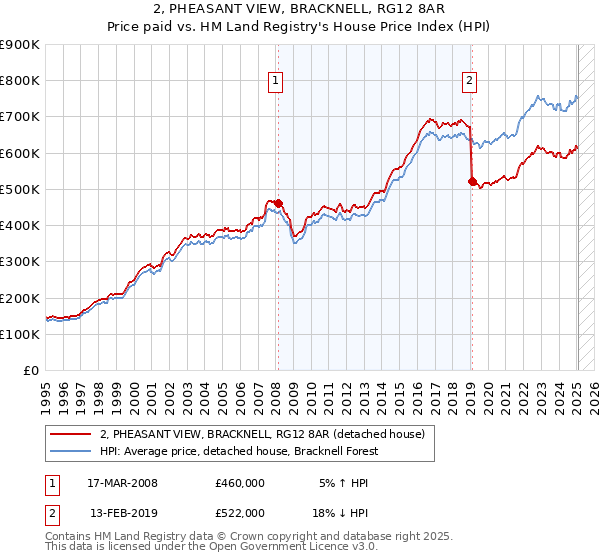 2, PHEASANT VIEW, BRACKNELL, RG12 8AR: Price paid vs HM Land Registry's House Price Index