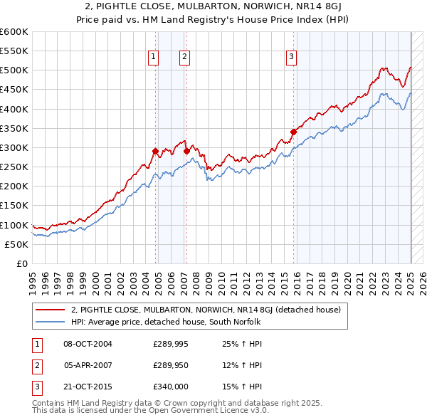 2, PIGHTLE CLOSE, MULBARTON, NORWICH, NR14 8GJ: Price paid vs HM Land Registry's House Price Index