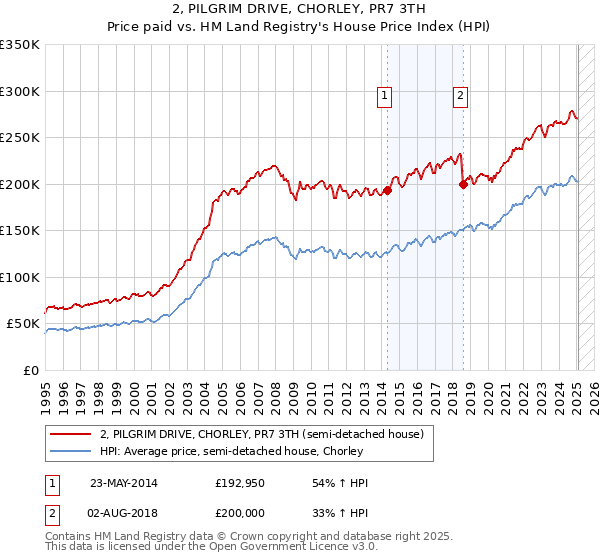 2, PILGRIM DRIVE, CHORLEY, PR7 3TH: Price paid vs HM Land Registry's House Price Index