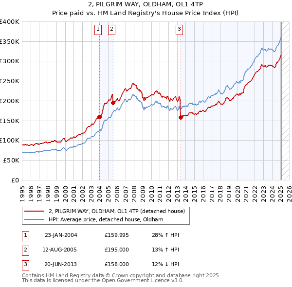 2, PILGRIM WAY, OLDHAM, OL1 4TP: Price paid vs HM Land Registry's House Price Index