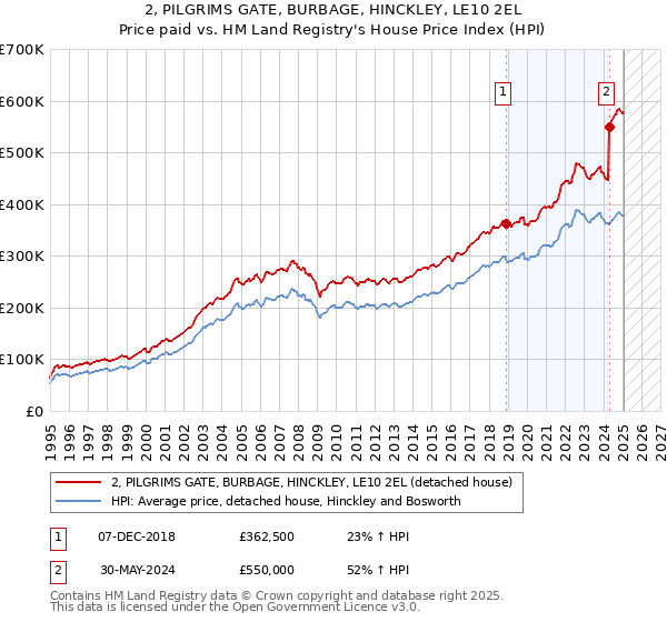 2, PILGRIMS GATE, BURBAGE, HINCKLEY, LE10 2EL: Price paid vs HM Land Registry's House Price Index