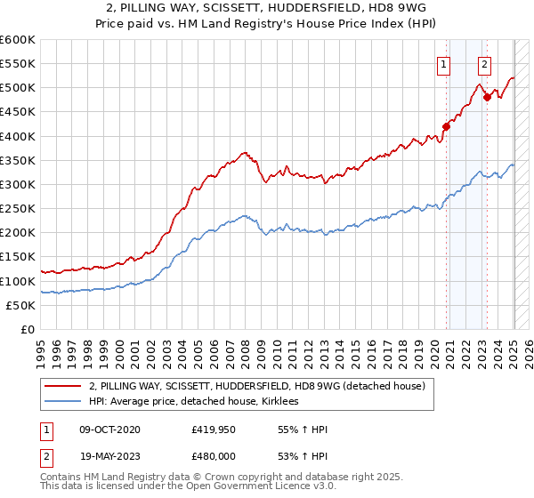 2, PILLING WAY, SCISSETT, HUDDERSFIELD, HD8 9WG: Price paid vs HM Land Registry's House Price Index