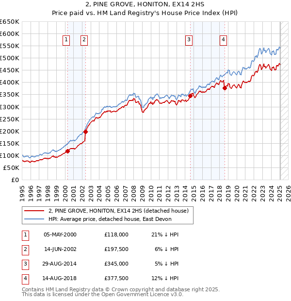 2, PINE GROVE, HONITON, EX14 2HS: Price paid vs HM Land Registry's House Price Index